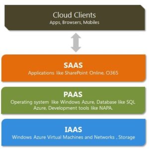 Graphic representation of Cloud Clients and Services