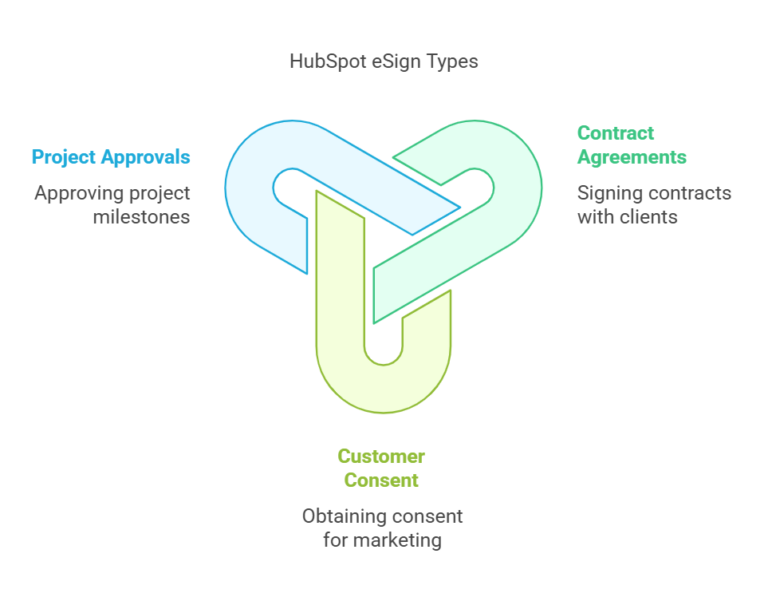 HubSpot Esign Types