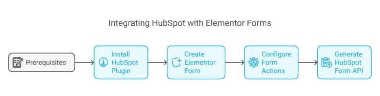 How to Integrate HubSpot with Elementor Forms in 2024
