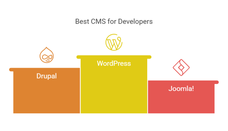 Best CMS list for Developers