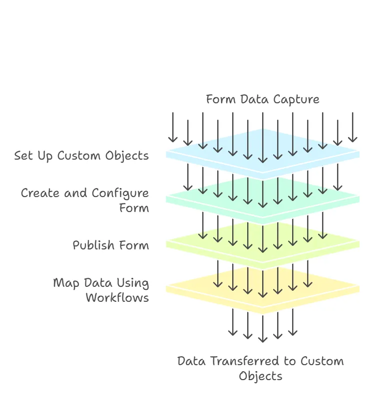 How to Transfer Form Data to Custom Objects in HubSpot