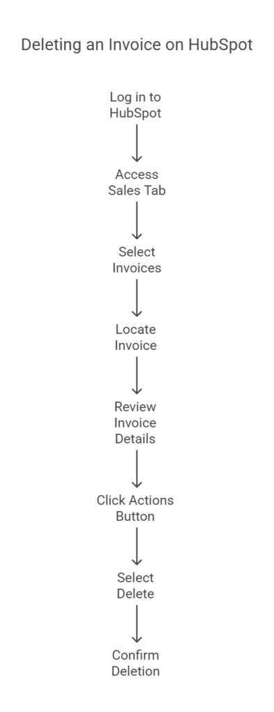 Deleting an Invoice on HubSpot