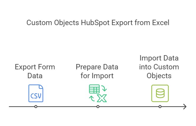 How to Transfer Form Data to Custom Objects HubSpot Export from Excel