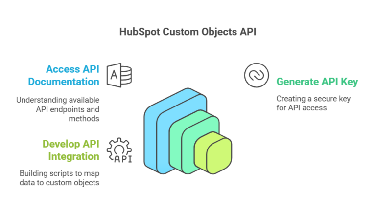 How to Transfer Form data to Custom Objects HubSpot API