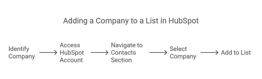 How to add a company to a list in hubspot free
