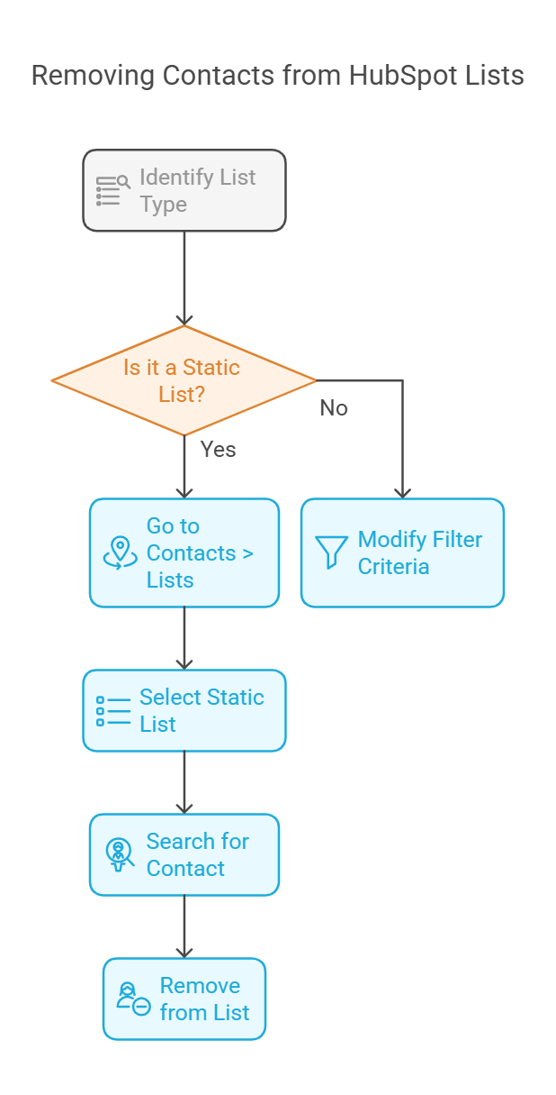 How to remove a contact from a list in HubSpot