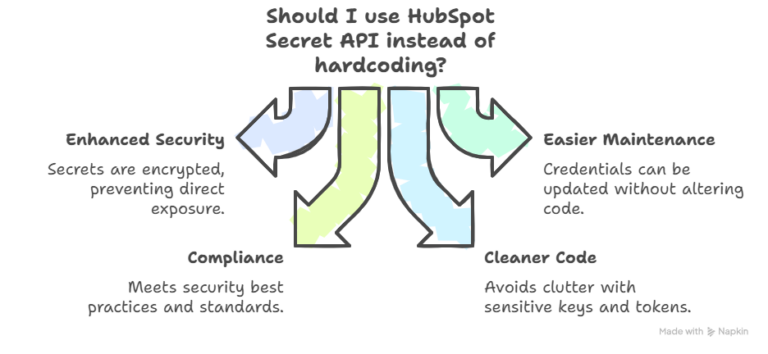 how to use hubspot secret api to generate