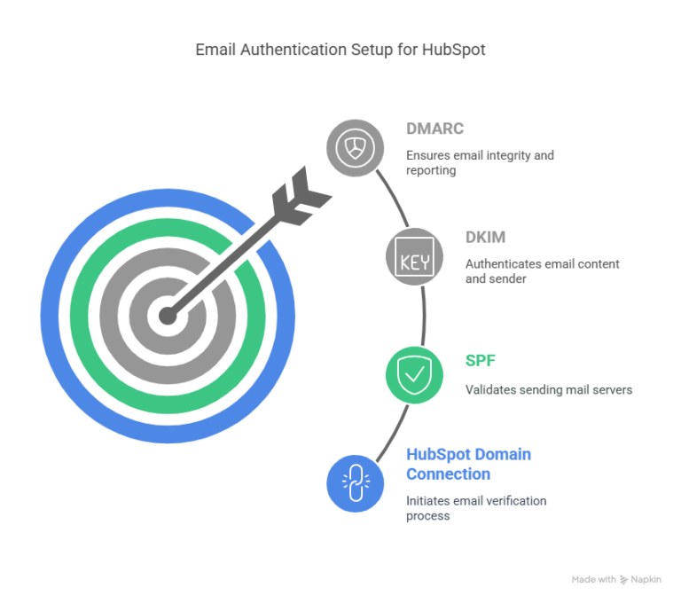 hubspot spf record