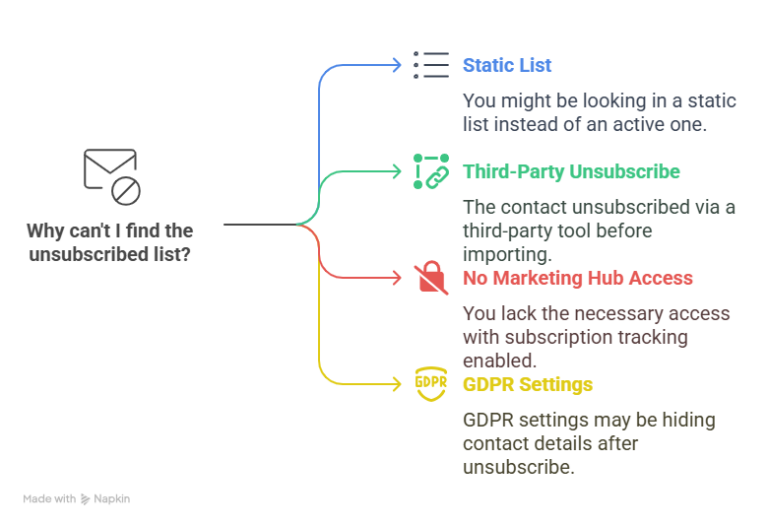 where do i find the unsubscribed list in hubspot dashboard