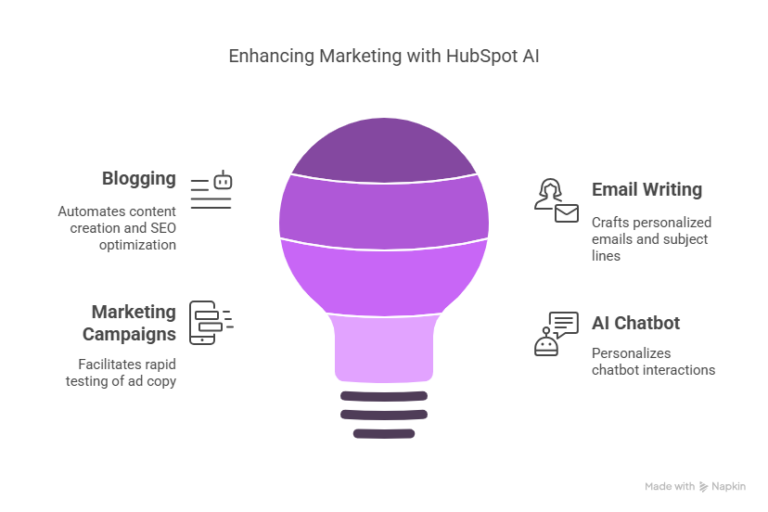 Hubspot free ai writer download
