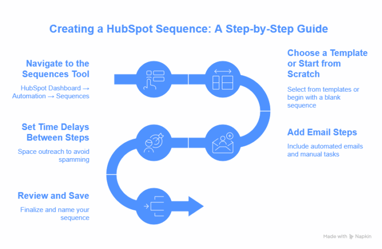 Sequence HubSpot