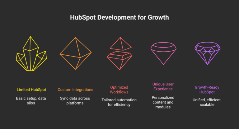 hubspot development services
