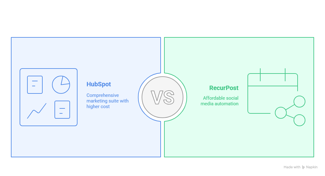 recurpost vs hubspot review