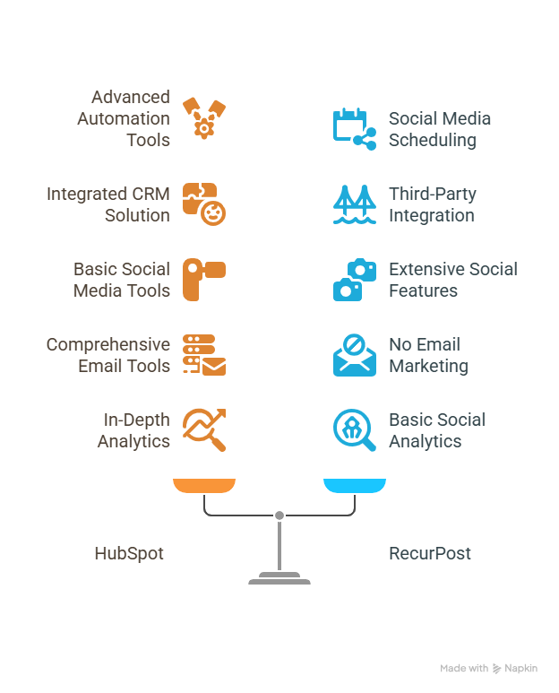 recurpost vs hubspot