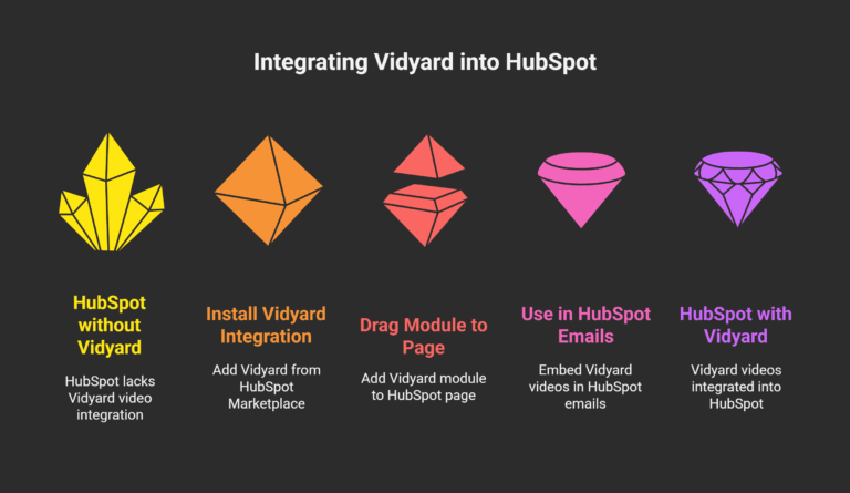 drag vidyard module in hubspot integration
