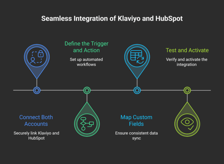 Klaviyo hubspot integration