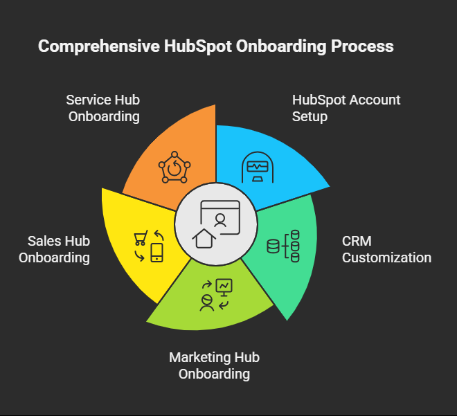 hubspot onboarding