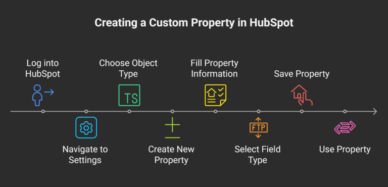 how to create custom contact properties hubspot