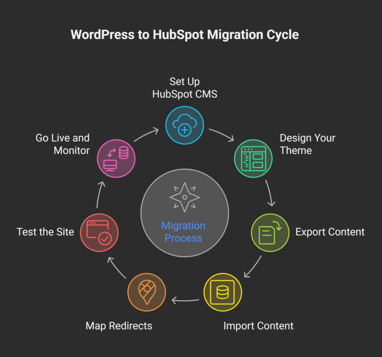 Wordpress to HubSpot Migration
