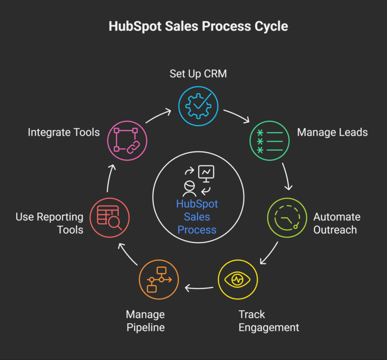 HubSpot Sales Hub Implementation