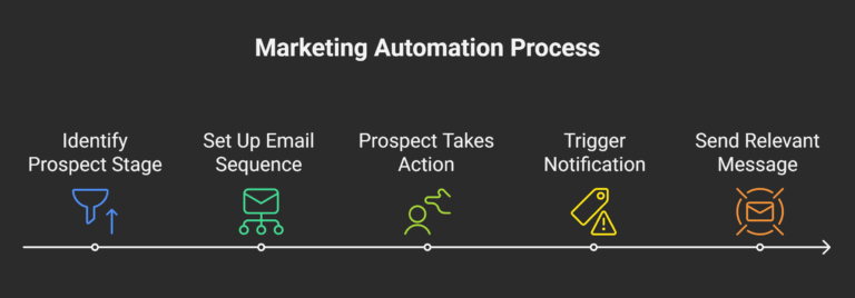 Hubspot Implementation Services