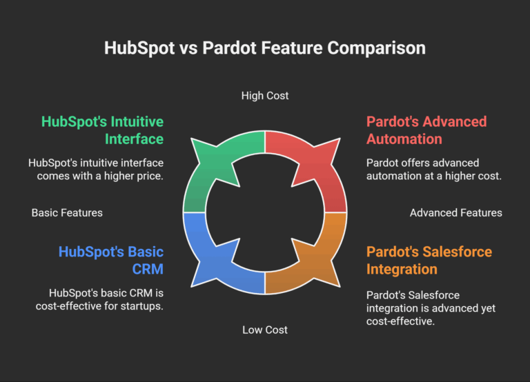 hubspot vs pardot feature comparison