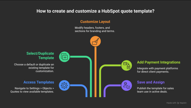 hubspot quote template​ examples