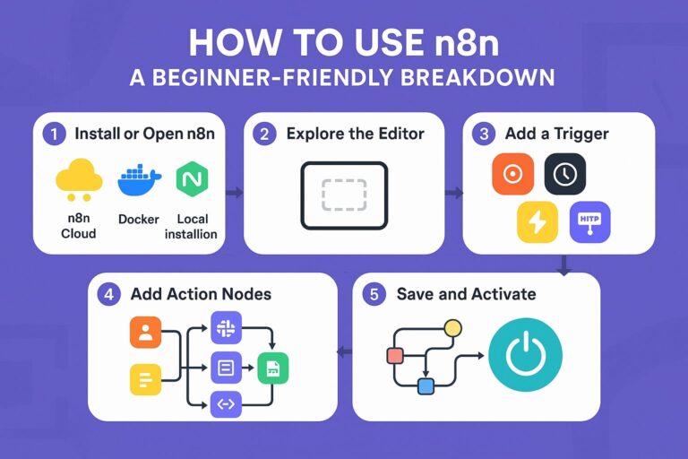 what is n8n and how does it work