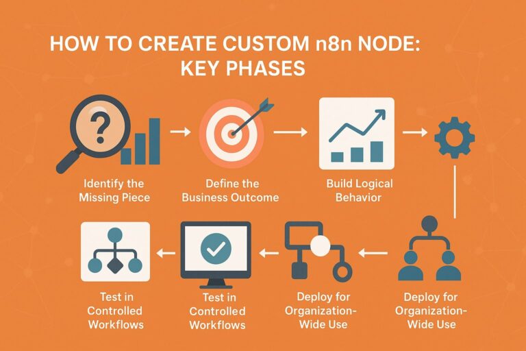 how to make custom n8n node
