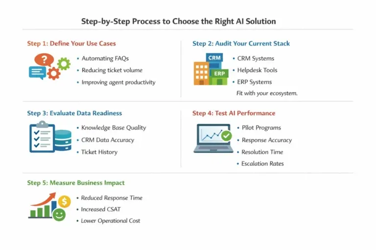 how to choose ai solutions for frontline support automation